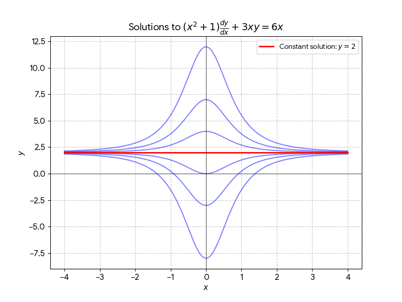 Coordinate plane showing a family of solution curves converging toward the equilibrium solution y=2.